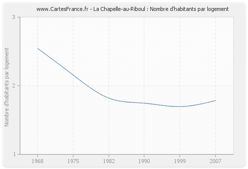 La Chapelle-au-Riboul : Nombre d'habitants par logement